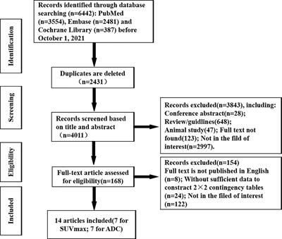 The Diagnostic Performance of Maximum Uptake Value and Apparent Diffusion Coefficient in Differentiating Benign and Malignant Ovarian or Adnexal Masses: A Meta-Analysis